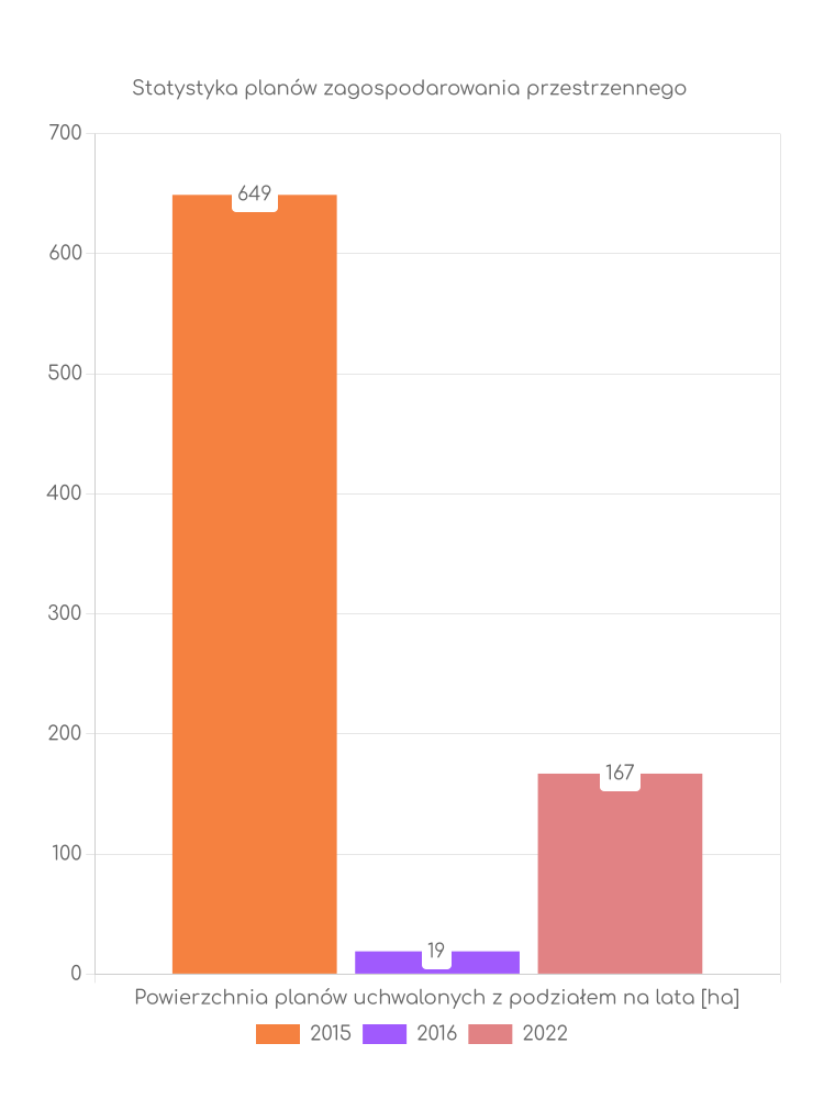 Miejscowe plany zagospodarowania przestrzennego gminy Bogoria - statystyki