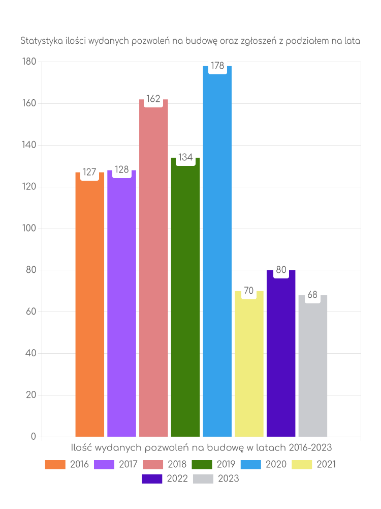 Zestawienie statystyk pozwoleń na budowę w gminie Bogoria