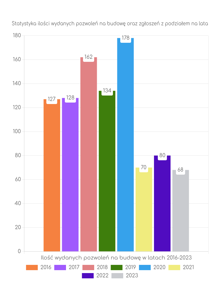 Wykres ilości pozwoleń z podziałem na lata w gminie Bogoria Zestawienie statystyk pozwoleń na budowę w gminie Bogoria