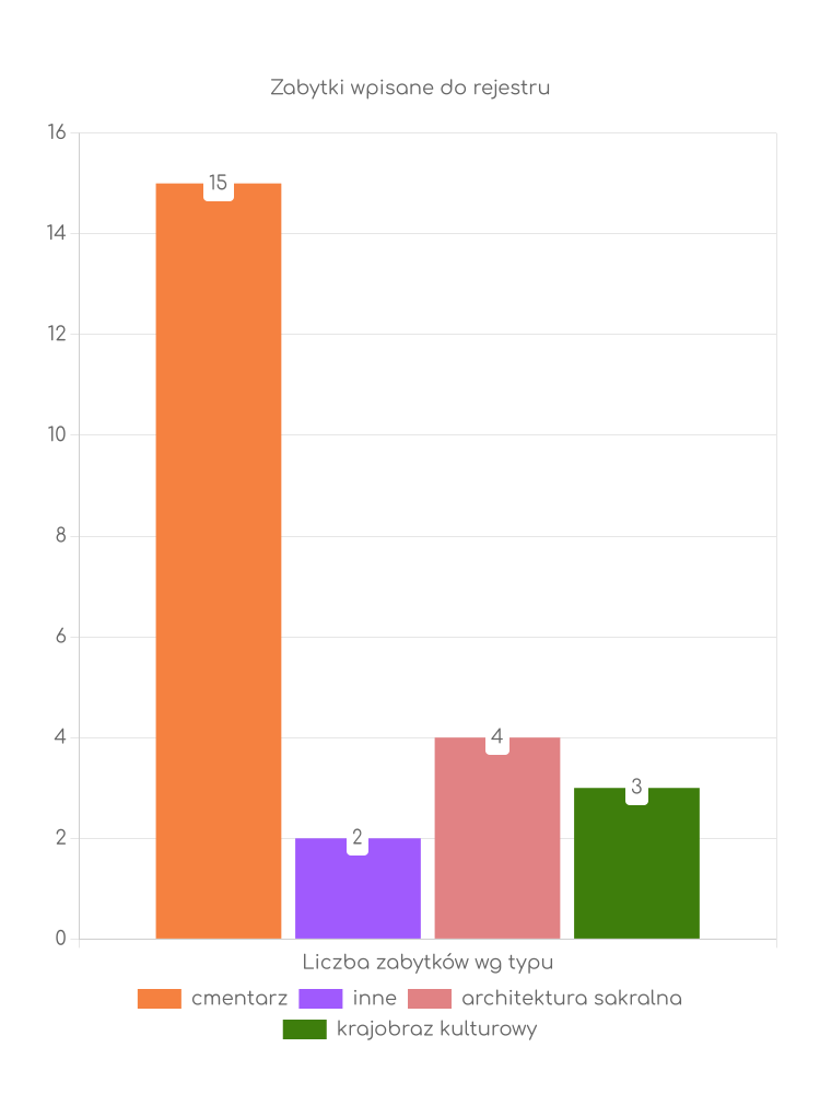 Statystyki dotyczące liczby zabytków w Bogorii Zabytki Bogorii
